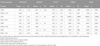 The role of l-leucovorin uptake and metabolism in the modulation of 5-fluorouracil efficacy and antifolate toxicity